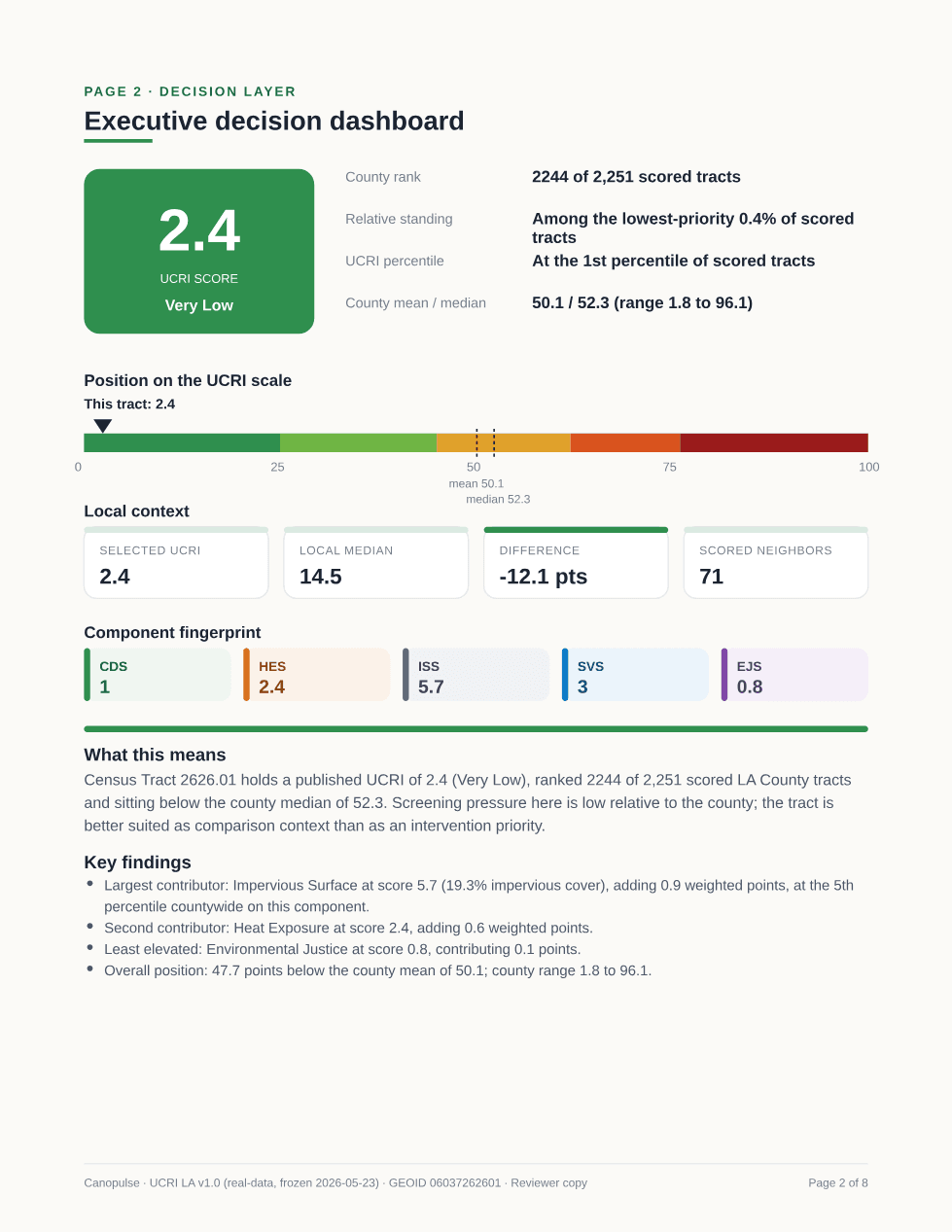 Executive decision dashboard page from a real Canopulse report